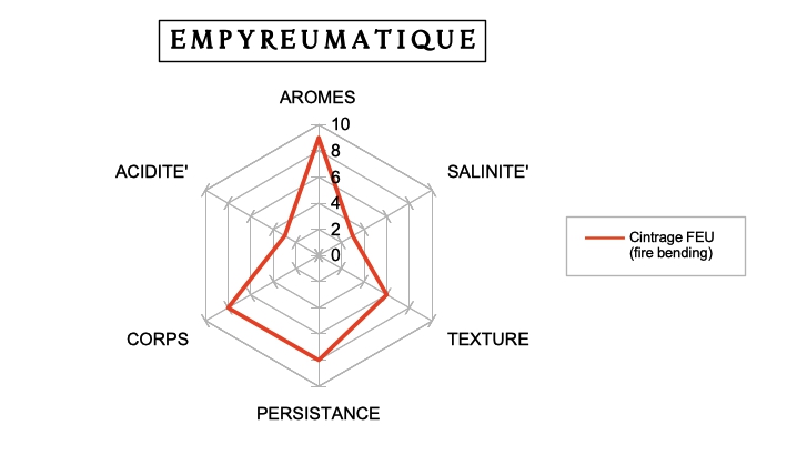 EMPYREUMATIQUE